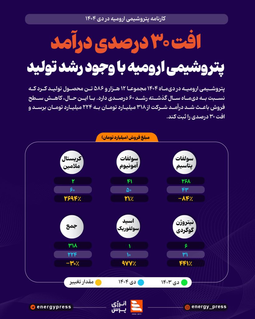 افت ۳۰ درصدی درآمد پتروشیمی ارومیه با وجود رشد تولید افت ۳۰ درصدی درآمد پتروشیمی ارومیه با وجود رشد تولید