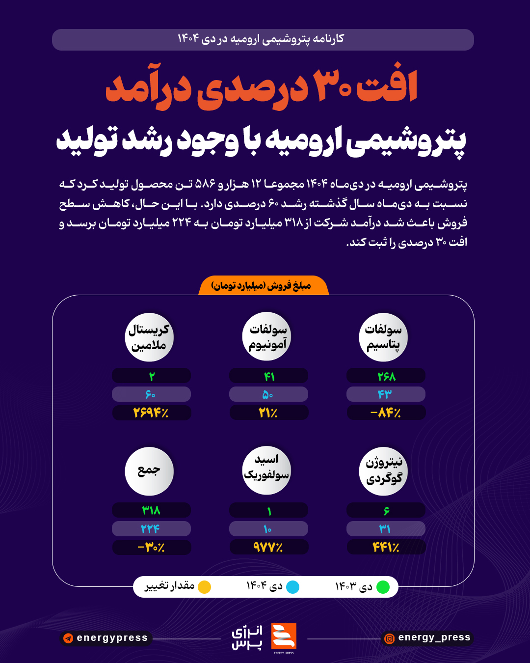 افت ۳۰ درصدی درآمد پتروشیمی ارومیه با وجود رشد تولید